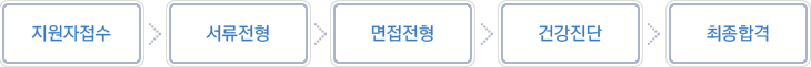 안트로젠 채용 진행절차