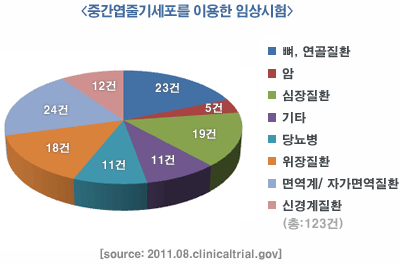 줄기세포 활용 도식