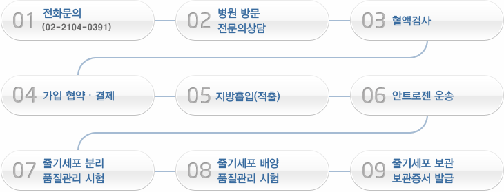 줄기세포 보관 신청과 진행 절차